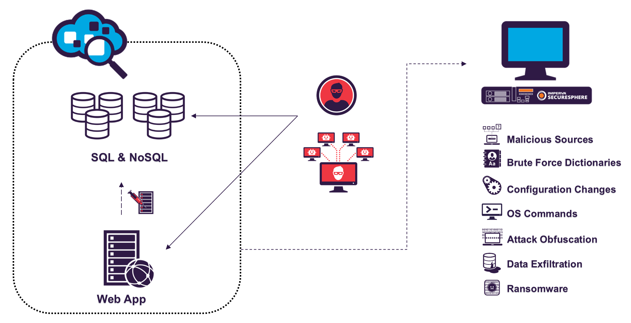 Diving into Databases