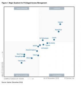 Gartner Names Centrify a Leader in Magic Quadrant for Privileged Access