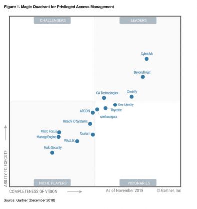 Gartner Magic Quadrant Privileged Access Management vrogue.co