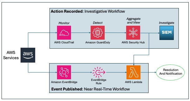 Figure 10: Sample automation workflow