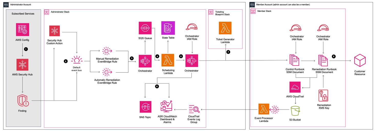 Figure 12: Architecture of the Automated Security Solution