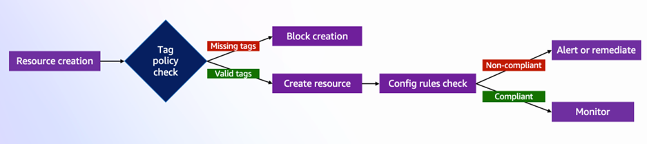Figure 2: Tag governance workflow