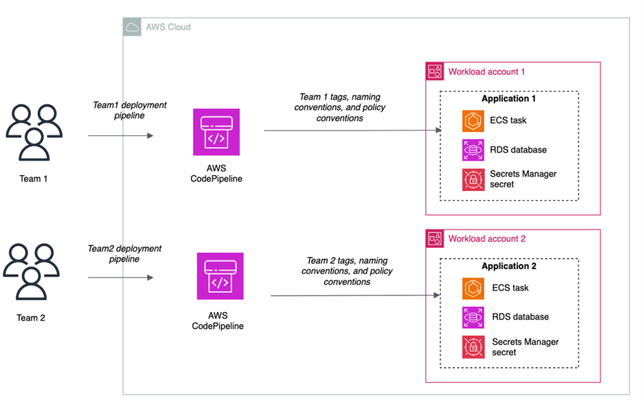 Figure 2: Decentralized creation of secrets