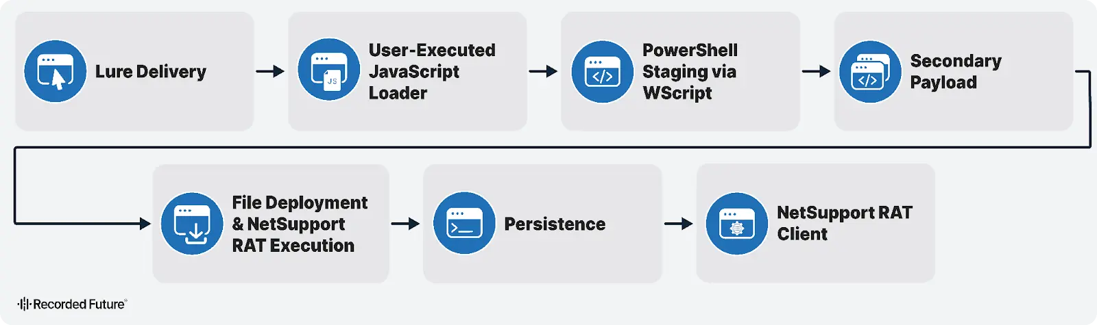 Attack Chain 1 (Source - Elastic)