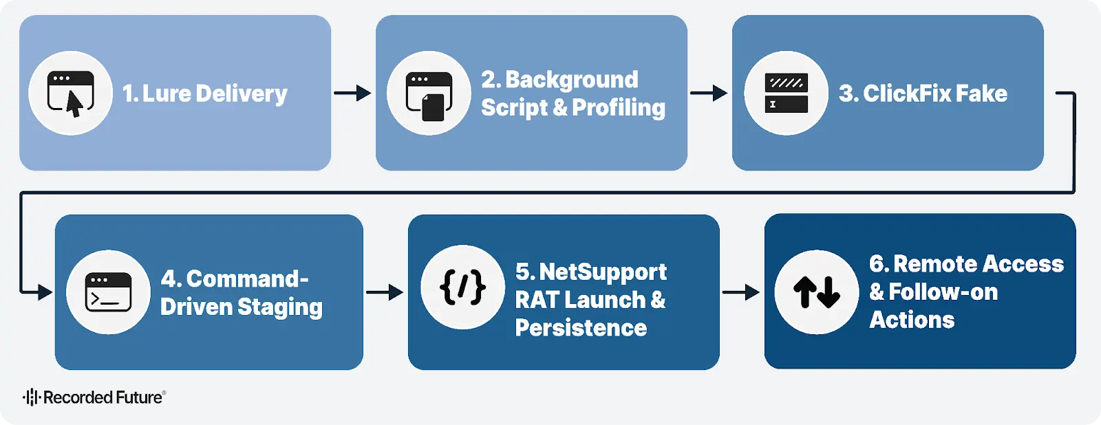 Attack Chain 2 (Source - Elastic)
