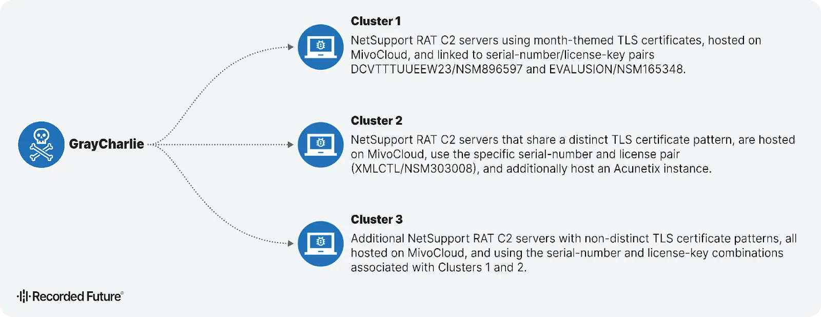 Overview of GrayCharlie clusters observed in 2025 (Source - Elastic)
