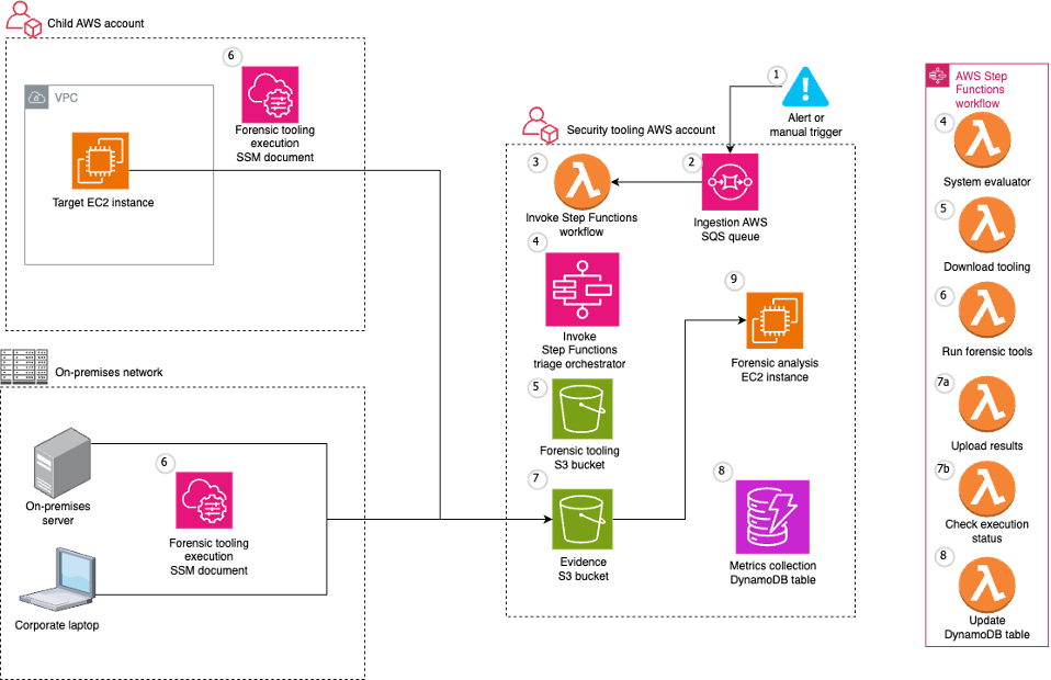 Figure 3: Architecture to automate S3 credential vending and forensic artifact collection.
