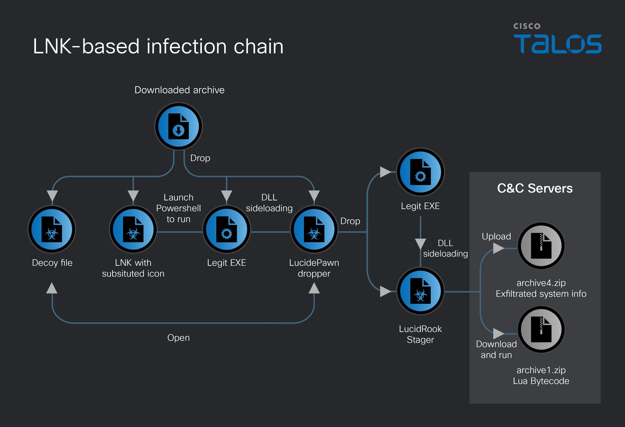 New Lua-based malware “LucidRook” observed in targeted attacks against Taiwanese organizations
