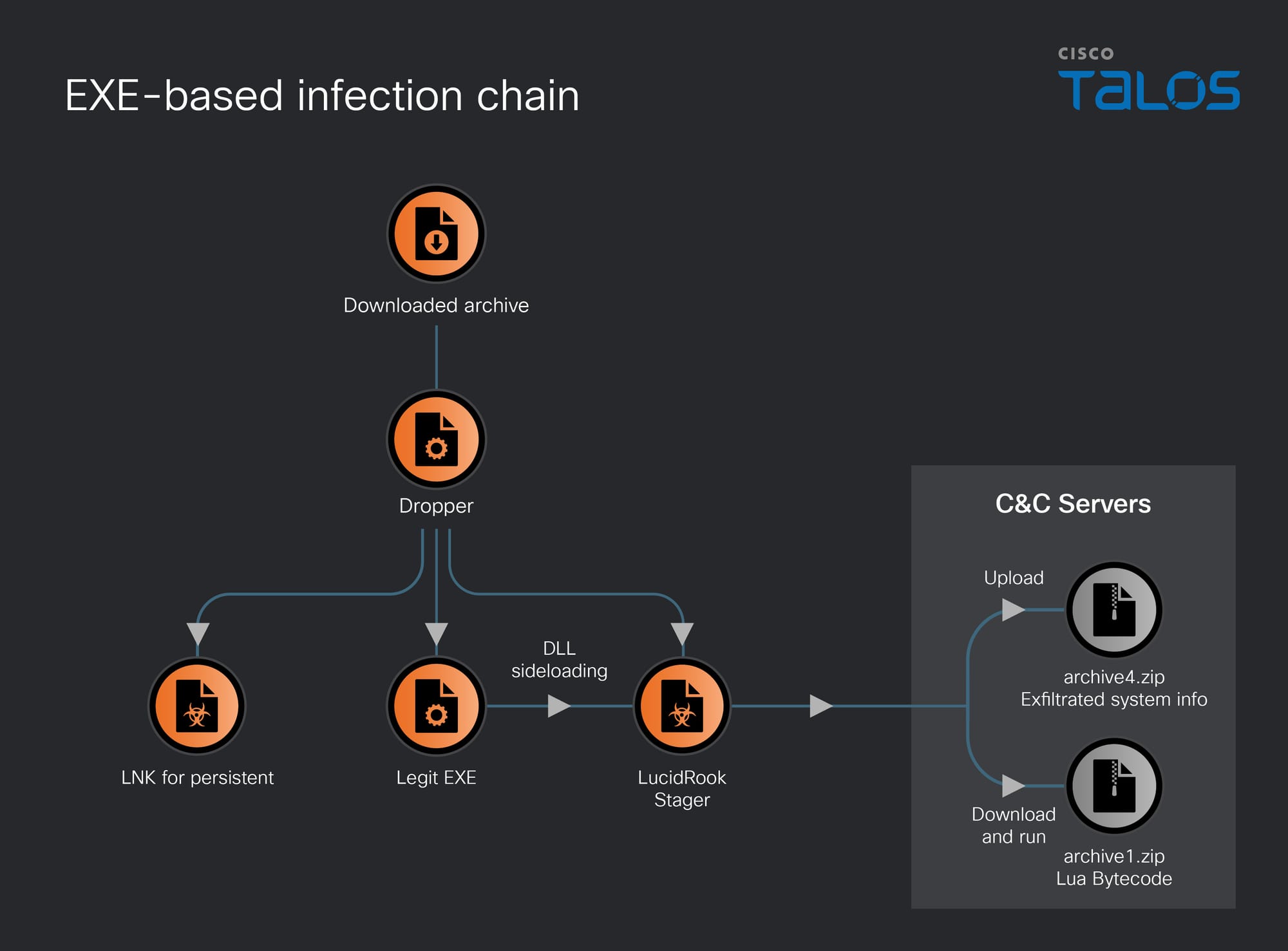 New Lua-based malware “LucidRook” observed in targeted attacks against Taiwanese organizations