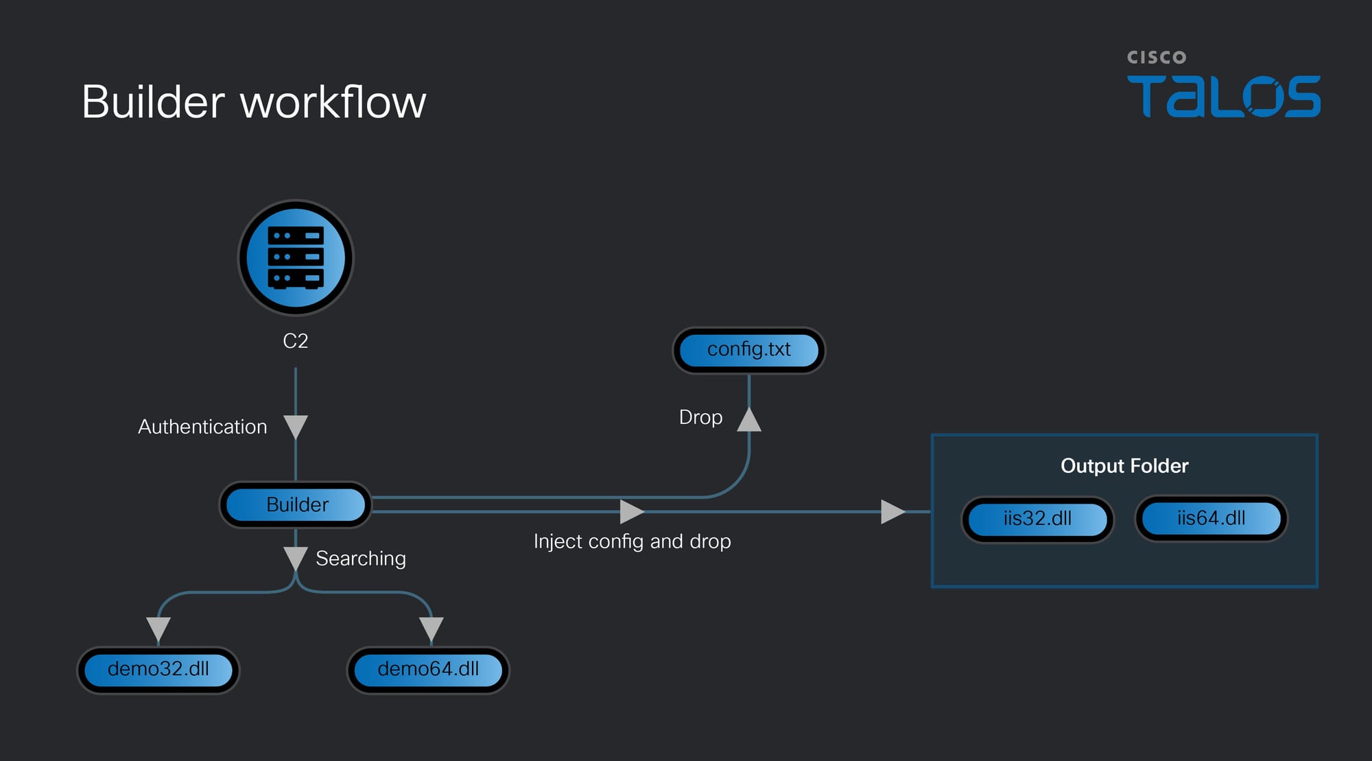 From PDB strings to MaaS: Tracking a commodity BadIIS ecosystem used by Chinese-speaking threat
