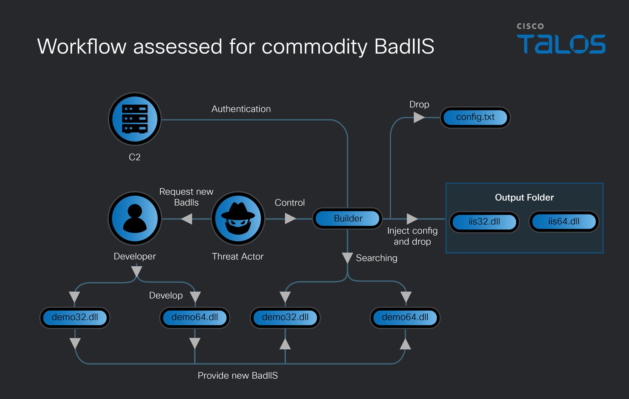 From PDB strings to MaaS: Tracking a commodity BadIIS ecosystem used by Chinese-speaking threat