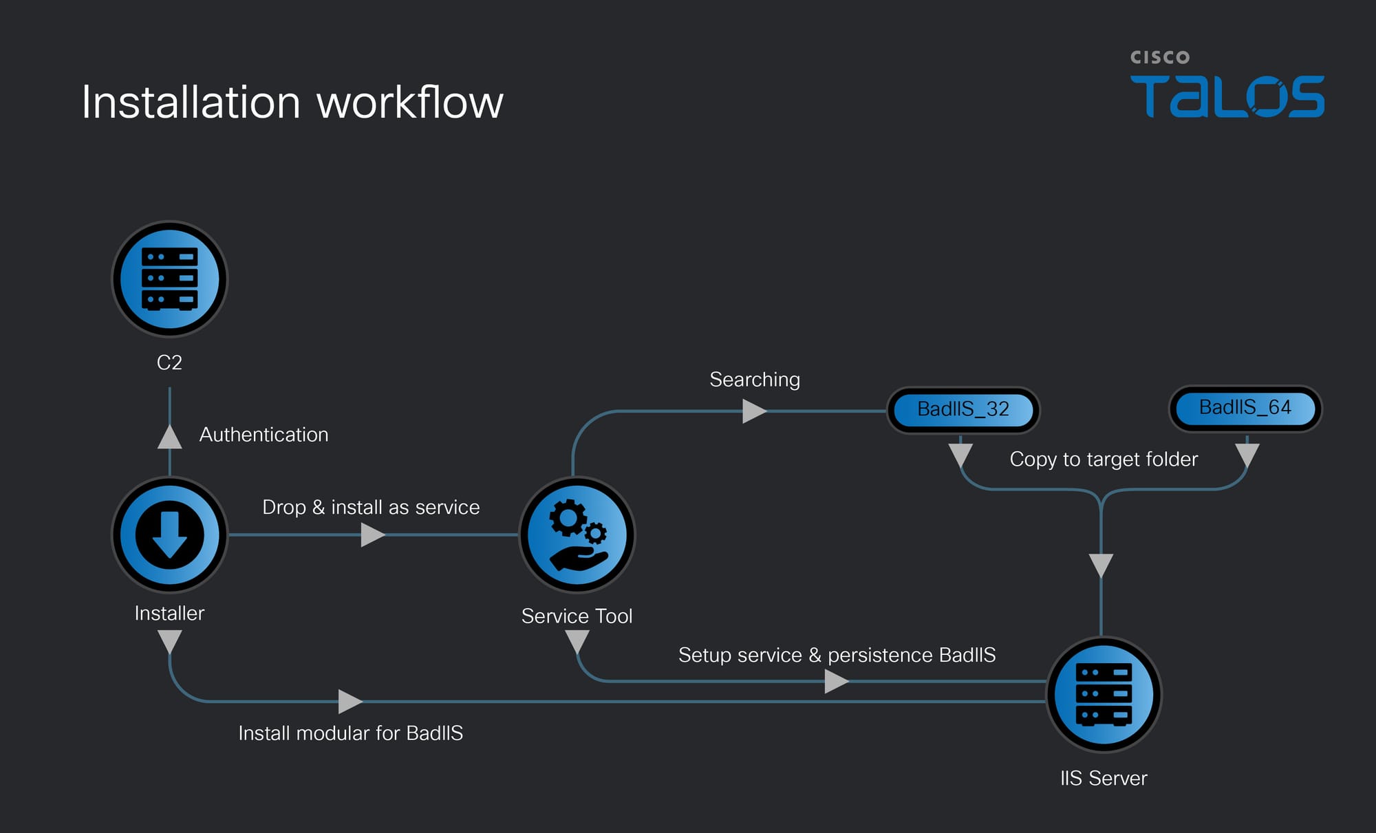 From PDB strings to MaaS: Tracking a commodity BadIIS ecosystem used by Chinese-speaking threat