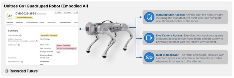 Summary of vulnerabilities affecting the Unitree Go1 robot with intelligence card insights