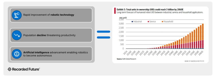 Summary of the factors fueling growth in robotics production