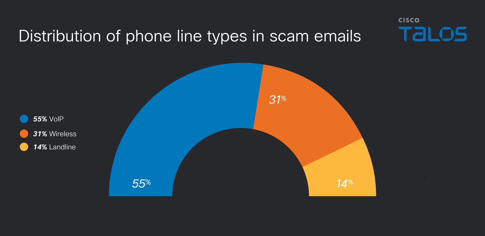 Insights into the clustering and reuse of phone numbers in scam emails