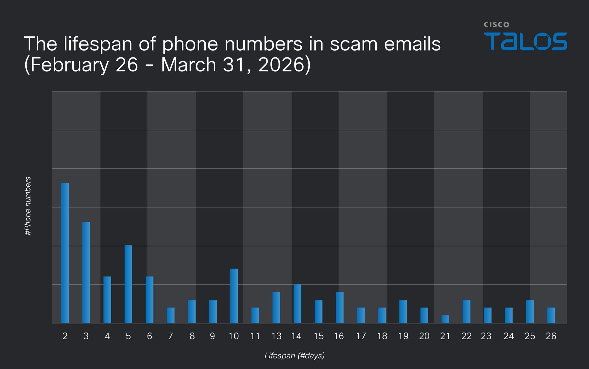 Insights into the clustering and reuse of phone numbers in scam emails