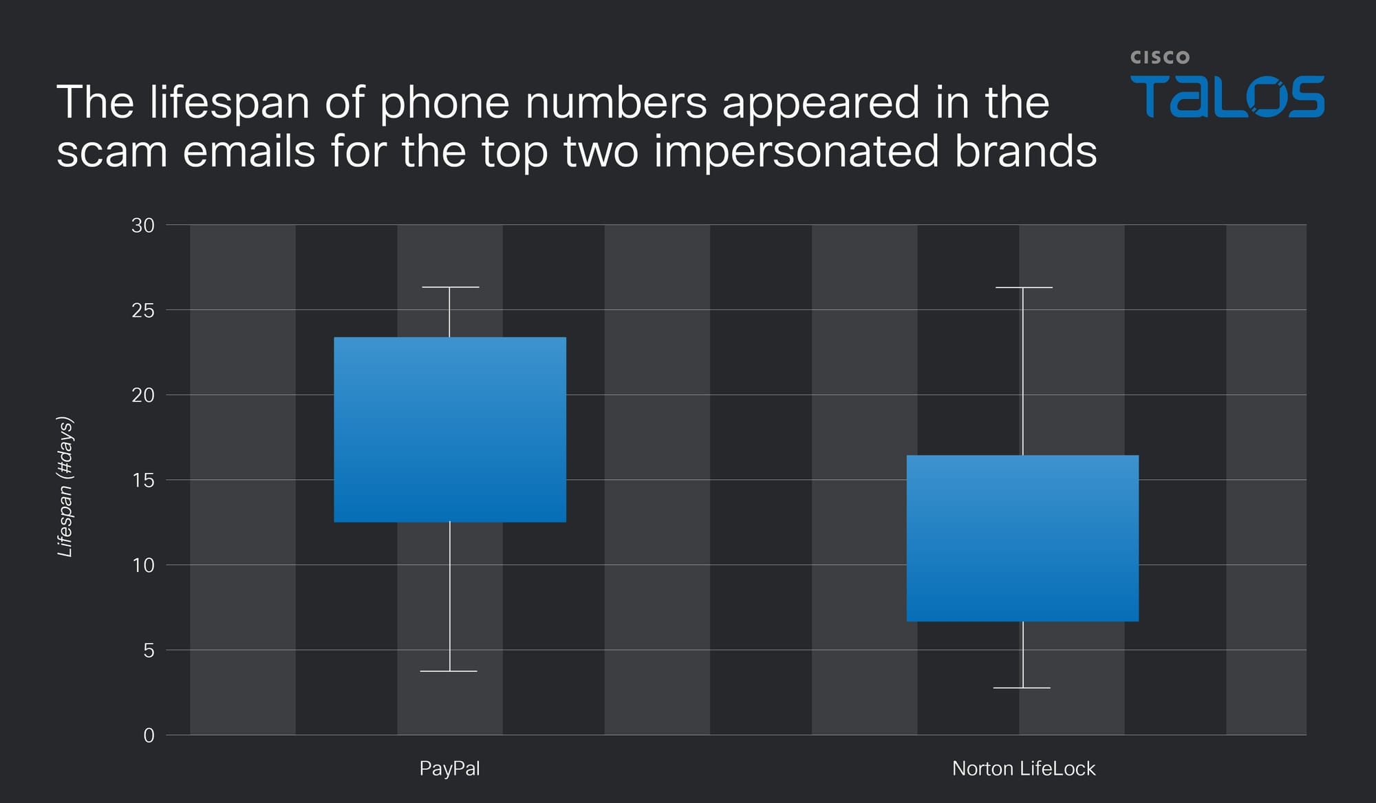 Insights into the clustering and reuse of phone numbers in scam emails