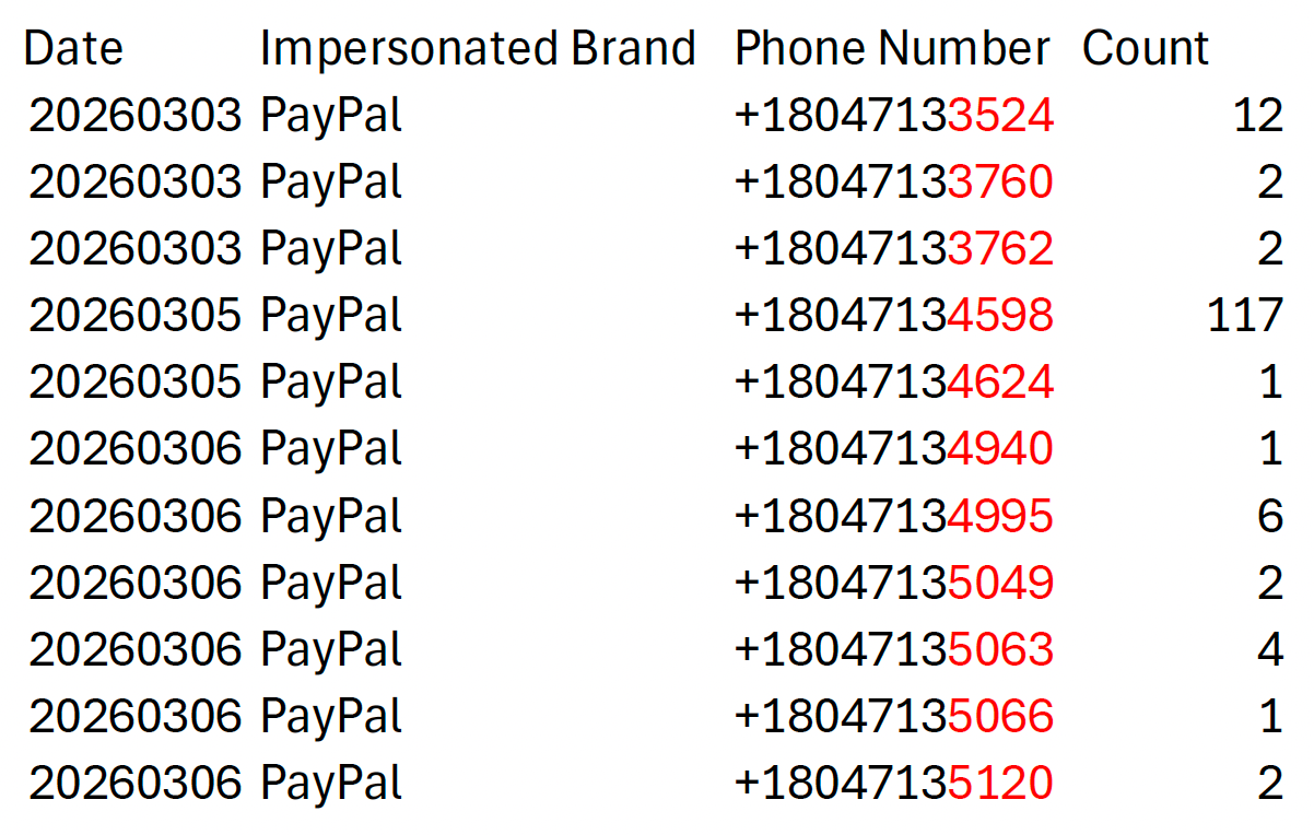 Insights into the clustering and reuse of phone numbers in scam emails