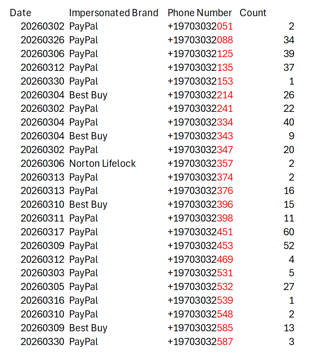 Insights into the clustering and reuse of phone numbers in scam emails