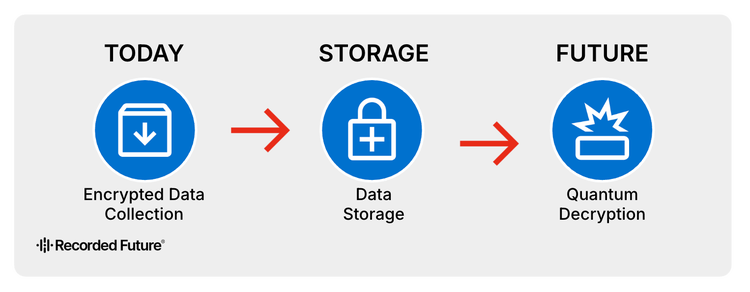 Figure 3: “Harvest now, decrypt later” workflow