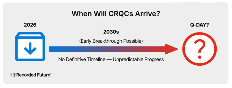 Figure 4: No definitive timeline for CRQCs