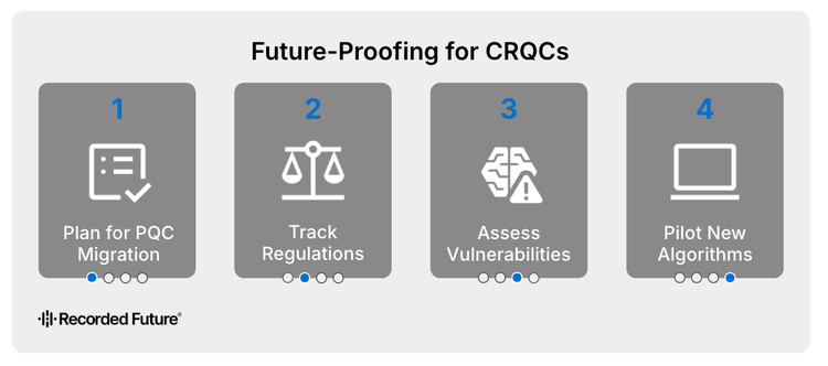 Figure 5: Planning for the uncertain arrival of CRQCs