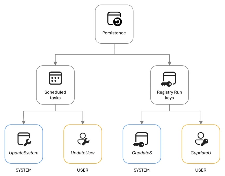 The Gentlemen ransomware’s persistence mechanism (Source - Microsoft)