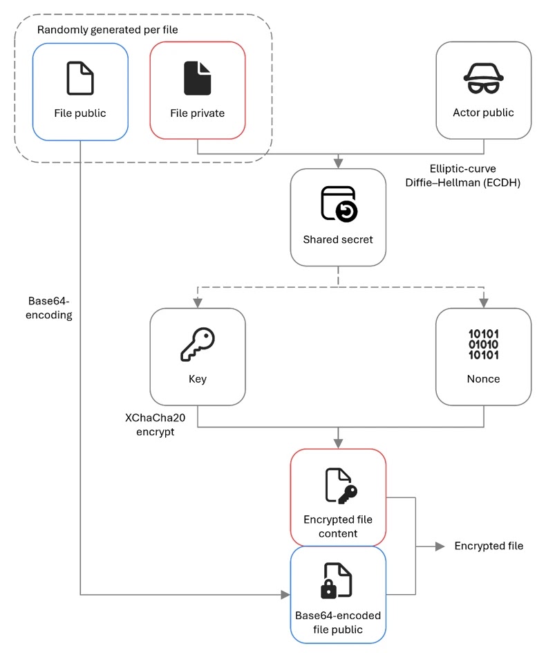The Gentlemen ransomware’s file encryption mechanism (Source - Microsoft)