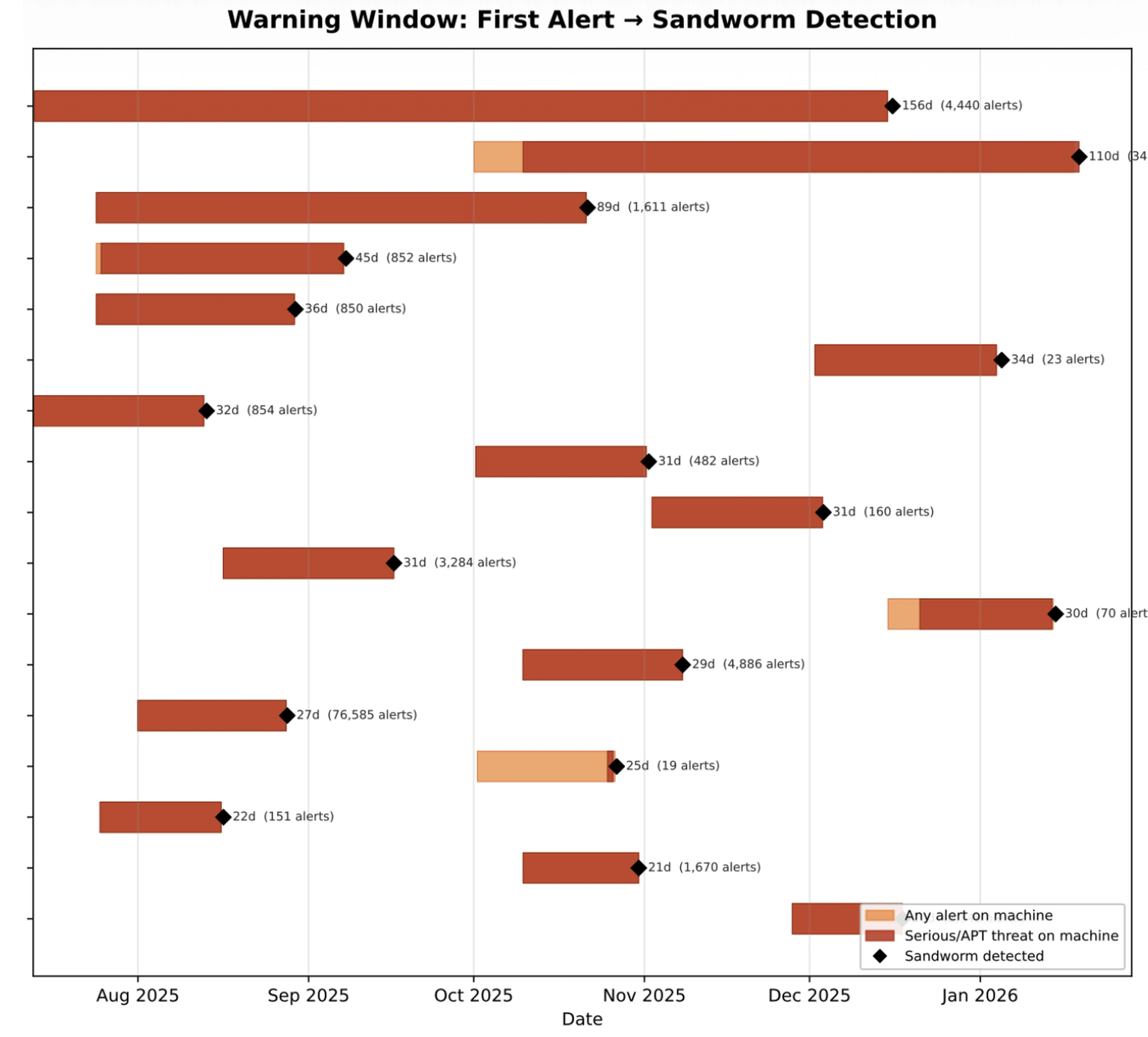 Warning window between first alert and Sandworm detection (Source - Nozomi Networks)