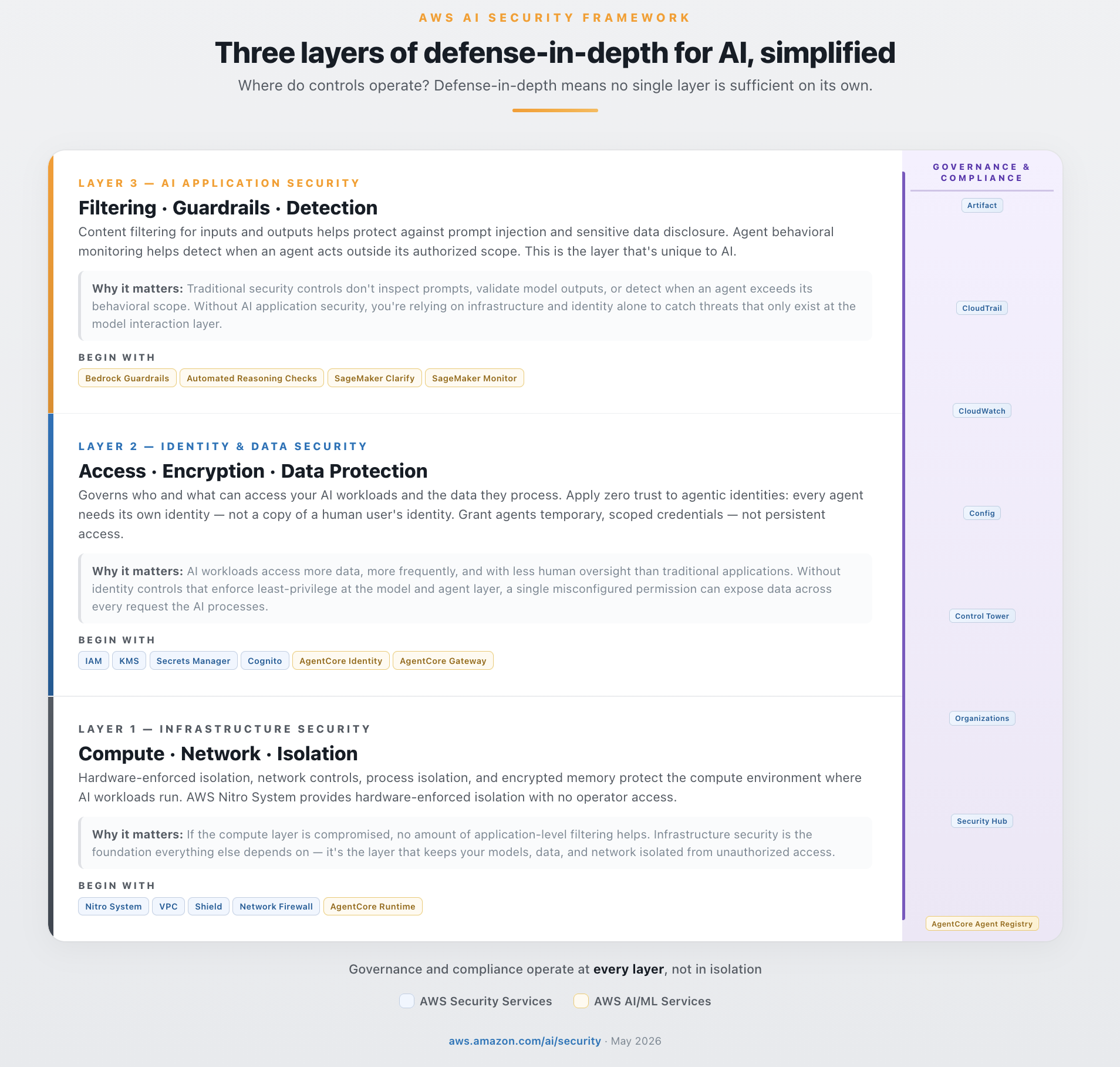 Figure 2: Three layers of defense-in-depth security for AI, simplified