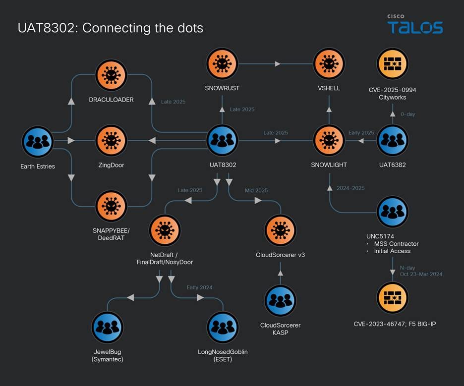 UAT-8302 and its box full of malware