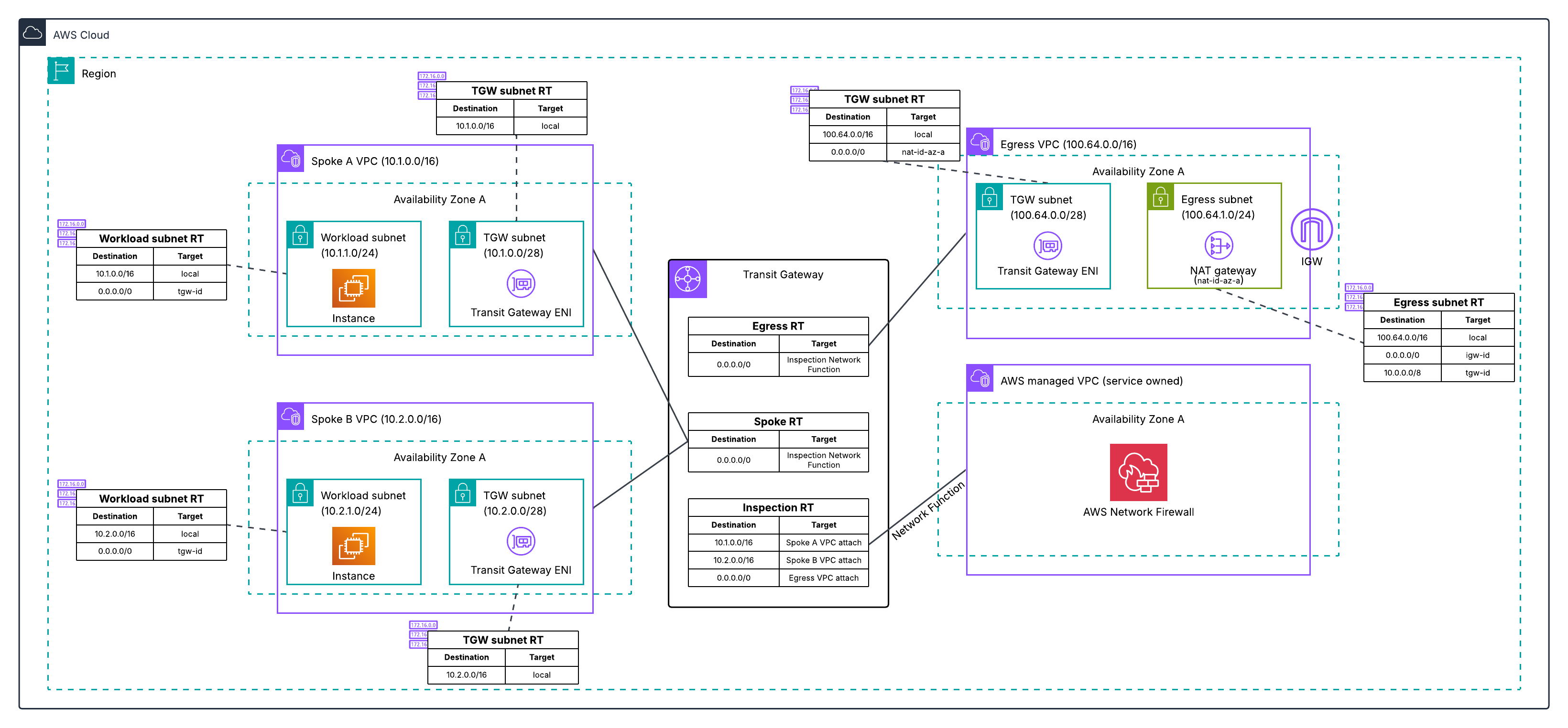 Figure 2: Post-migration architecture for Architecture 1, with the inspection VPC eliminated and traffic flowing through the Transit Gateway-attached Network Firewall to a dedicated egress VPC.