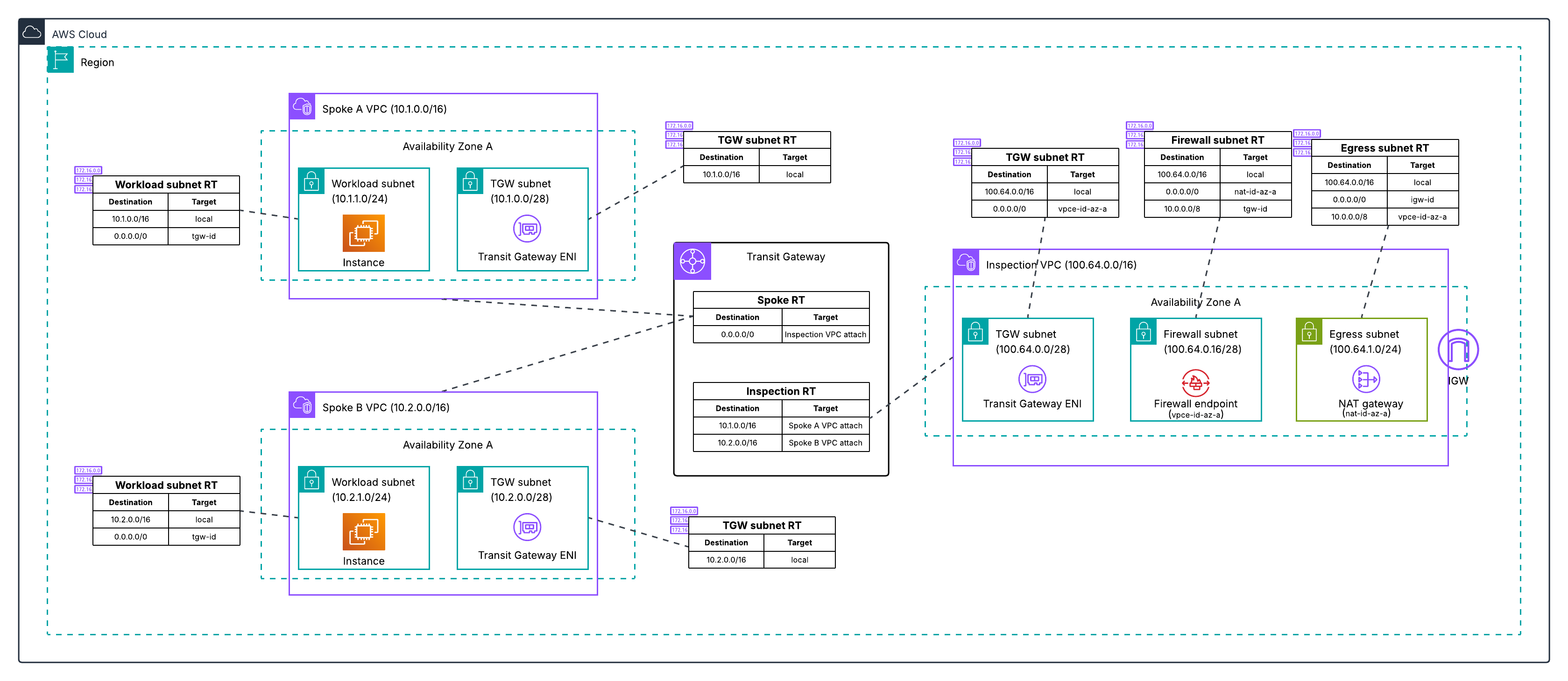 Figure 3: Centralized egress traffic inspection with Network Firewall and Transit Gateway, with inspection and egress combined in one VPC.
