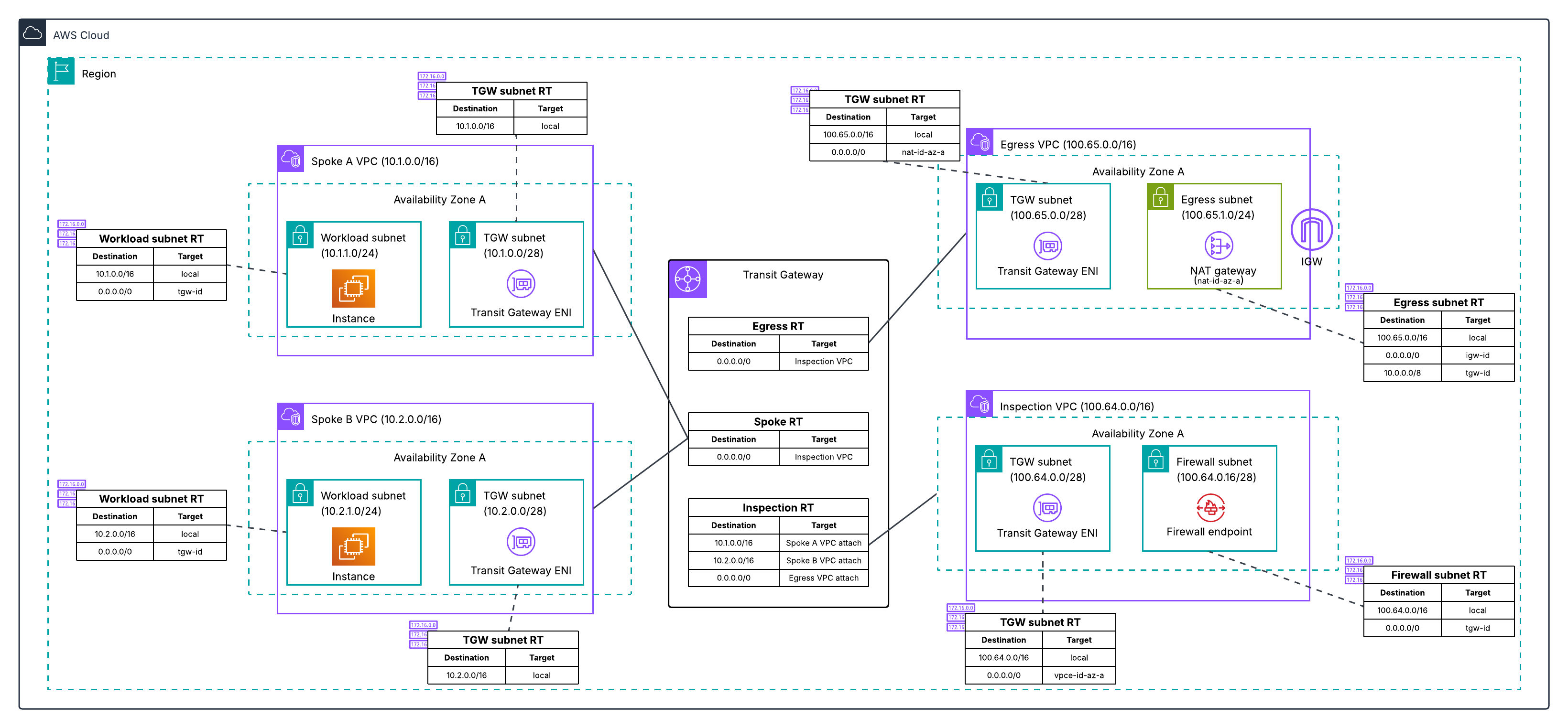 Figure 1: Centralized egress traffic inspection with Network Firewall and Transit Gateway, with inspection and egress separated into two VPCs.