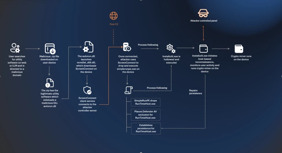 Attack chain (Source - Micrfosoft)