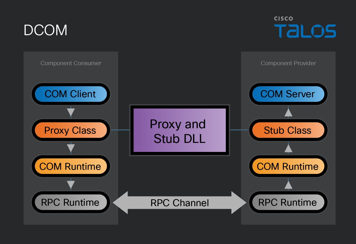 Introduction to COM usage by Windows threats