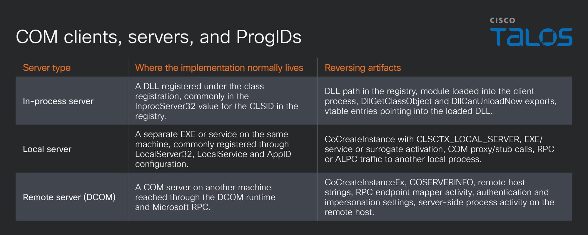 Introduction to COM usage by Windows threats