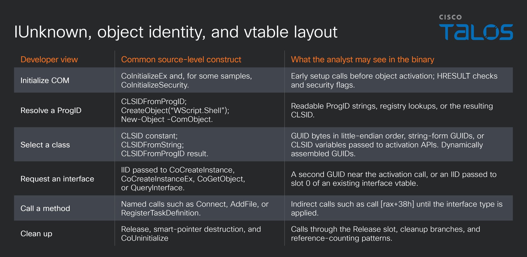 Introduction to COM usage by Windows threats