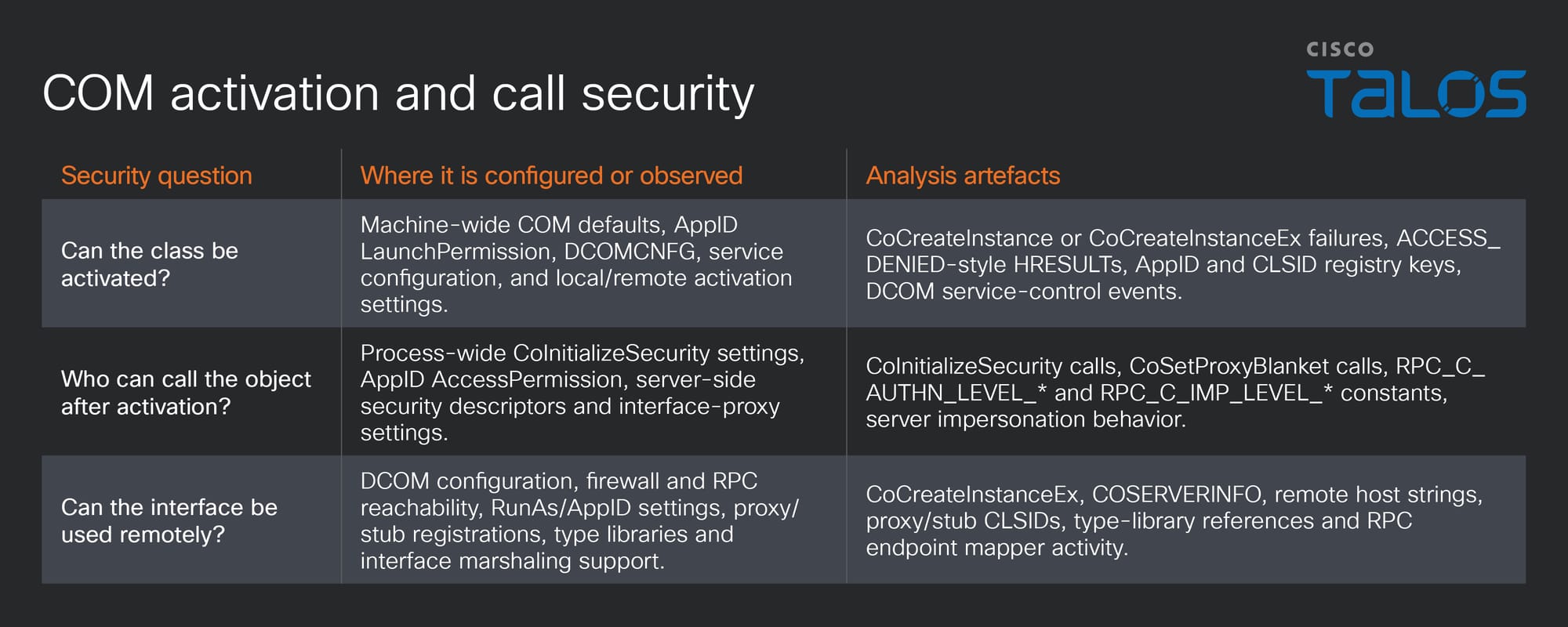 Introduction to COM usage by Windows threats