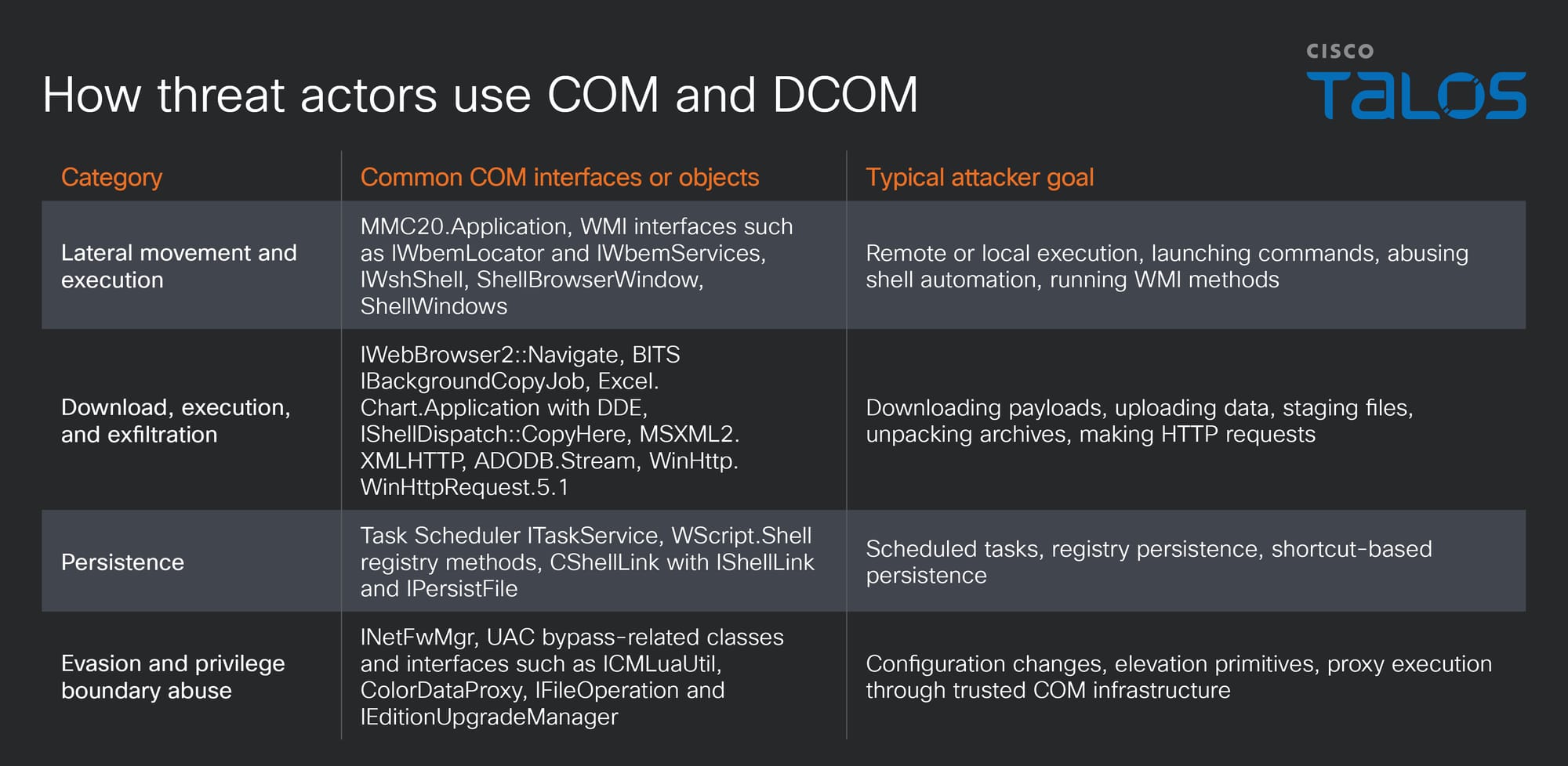 Introduction to COM usage by Windows threats
