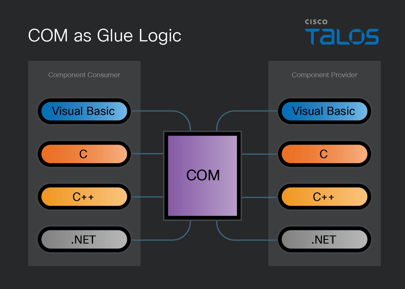 Introduction to COM usage by Windows threats