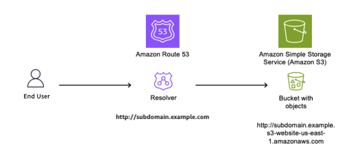 Figure 2: DNS Resolver configured with CNAME record pointing to origin bucket