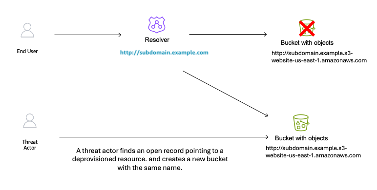 Figure 4: Subdomain takeover happens