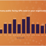 Survey: APIs a Growing Cybersecurity Risk