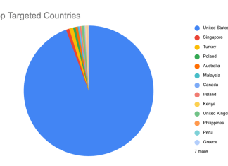 Chain Reaction: Attack Campaign Activity in the Aftermath of React Server Components Vulnerability