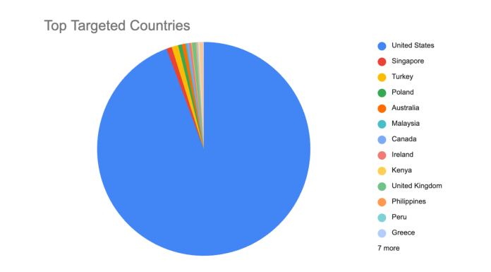 Chain Reaction: Attack Campaign Activity in the Aftermath of React Server Components Vulnerability