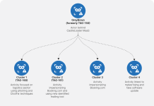 GrayBravo’s CastleLoader Activity Clusters Target Multiple Industries