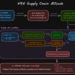 Hackers Infiltrated n8n’s Community Node Ecosystem With a Weaponized npm Package