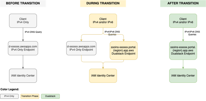 IAM Identity Center now supports IPv6