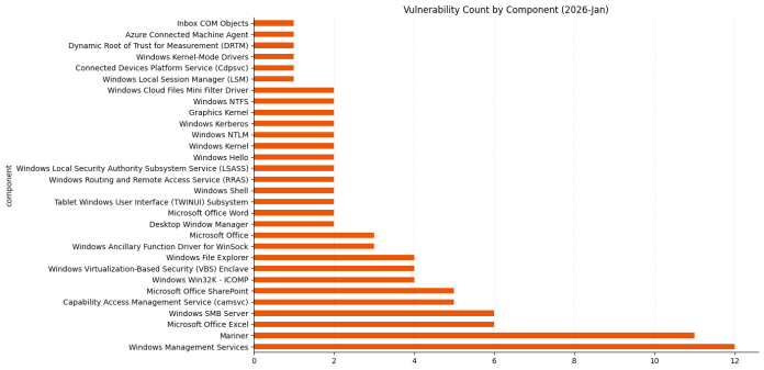 Patch Tuesday - January 2026